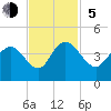 Cedar Island tide chart for Sunday, November 5, 2023