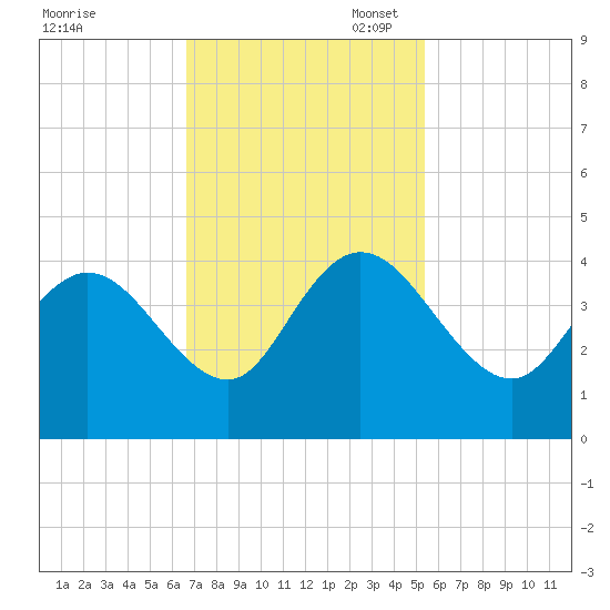 Cedar Island tide chart for Monday, November 6, 2023