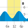 Cedar Island tide chart for Wednesday, November 8, 2023