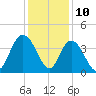 Cedar Island tide chart for Sunday, December 10, 2023