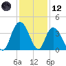 Cedar Island tide chart for Tuesday, December 12, 2023