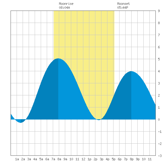 Cedar Island tide chart for Wednesday, December 13, 2023