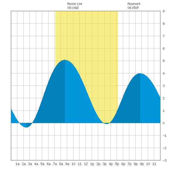 Cedar Island tide chart for Thursday, December 14, 2023