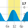 Cedar Island tide chart for Sunday, December 17, 2023