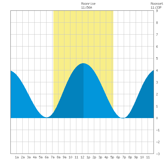 Cedar Island tide chart for Monday, December 18, 2023