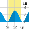 Cedar Island tide chart for Monday, December 18, 2023