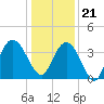 Cedar Island tide chart for Thursday, December 21, 2023
