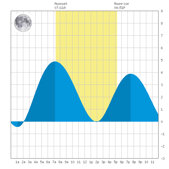 Cedar Island tide chart for Tuesday, December 26, 2023