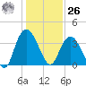 Cedar Island tide chart for Tuesday, December 26, 2023