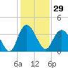 Cedar Island tide chart for Friday, December 29, 2023