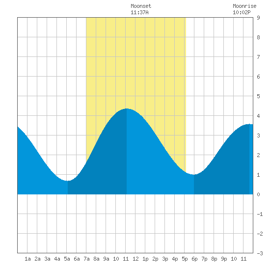 Cedar Island tide chart for Saturday, December 2, 2023