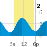 Cedar Island tide chart for Saturday, December 2, 2023