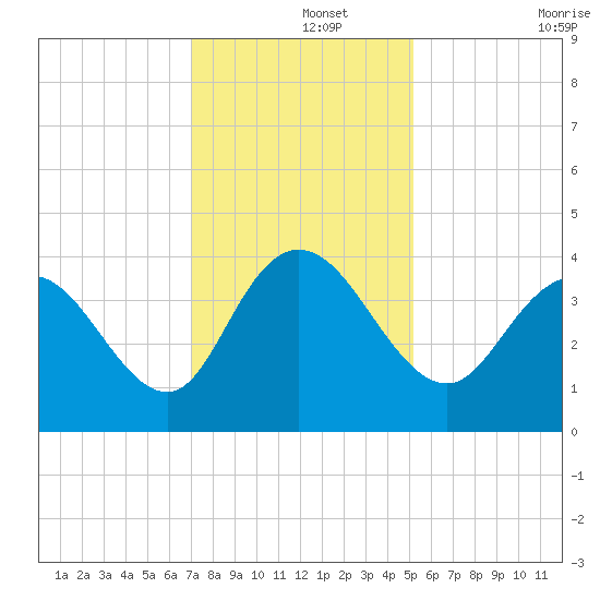 Cedar Island tide chart for Sunday, December 3, 2023