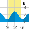 Cedar Island tide chart for Sunday, December 3, 2023