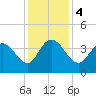 Cedar Island tide chart for Monday, December 4, 2023