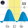 Cedar Island tide chart for Thursday, January 11, 2024
