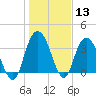 Cedar Island tide chart for Saturday, January 13, 2024