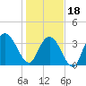 Cedar Island tide chart for Thursday, January 18, 2024