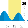 Cedar Island tide chart for Saturday, January 20, 2024