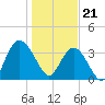 Cedar Island tide chart for Sunday, January 21, 2024