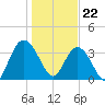Cedar Island tide chart for Monday, January 22, 2024