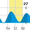 Cedar Island tide chart for Saturday, January 27, 2024