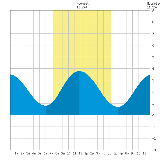 Cedar Island tide chart for Tuesday, January 2, 2024