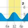 Cedar Island tide chart for Tuesday, January 2, 2024
