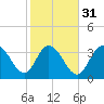 Cedar Island tide chart for Wednesday, January 31, 2024