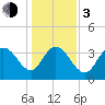 Cedar Island tide chart for Wednesday, January 3, 2024