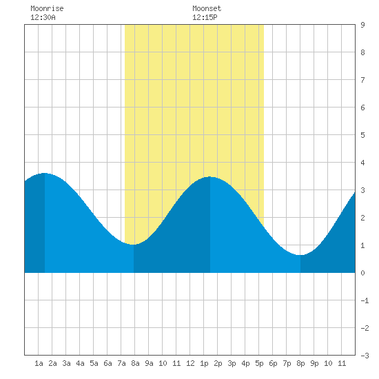 Cedar Island tide chart for Thursday, January 4, 2024