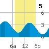 Cedar Island tide chart for Friday, January 5, 2024