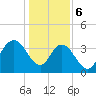 Cedar Island tide chart for Saturday, January 6, 2024