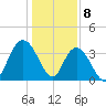 Cedar Island tide chart for Monday, January 8, 2024