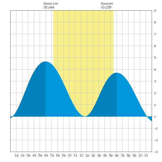 Cedar Island tide chart for Tuesday, January 9, 2024