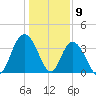Cedar Island tide chart for Tuesday, January 9, 2024