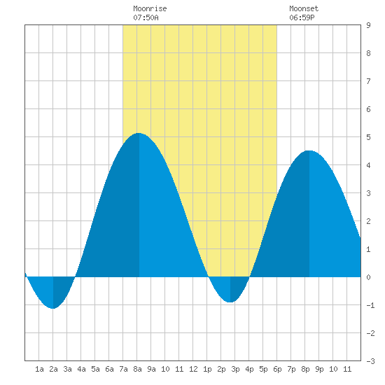 Cedar Island tide chart for Saturday, February 10, 2024