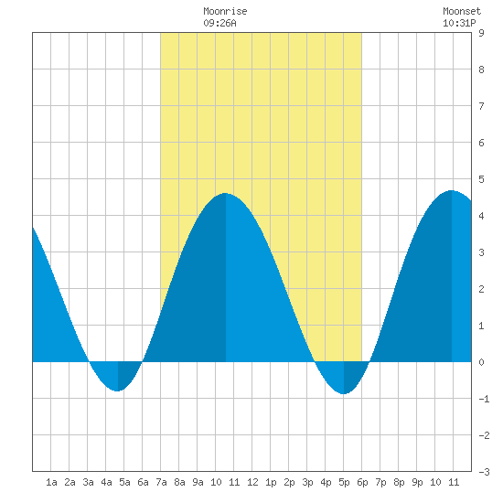 Cedar Island tide chart for Tuesday, February 13, 2024