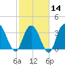 Cedar Island tide chart for Wednesday, February 14, 2024