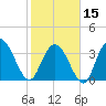 Cedar Island tide chart for Thursday, February 15, 2024