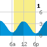 Cedar Island tide chart for Thursday, February 1, 2024