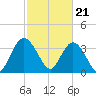 Cedar Island tide chart for Wednesday, February 21, 2024