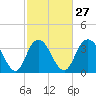 Cedar Island tide chart for Tuesday, February 27, 2024