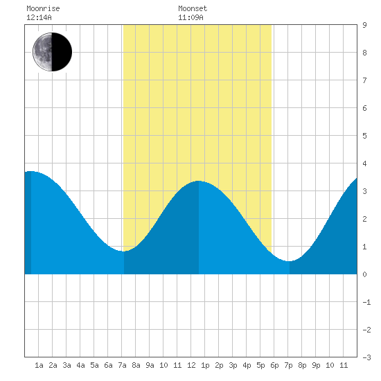 Cedar Island tide chart for Friday, February 2, 2024