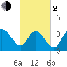 Cedar Island tide chart for Friday, February 2, 2024