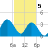 Cedar Island tide chart for Monday, February 5, 2024
