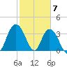 Cedar Island tide chart for Wednesday, February 7, 2024