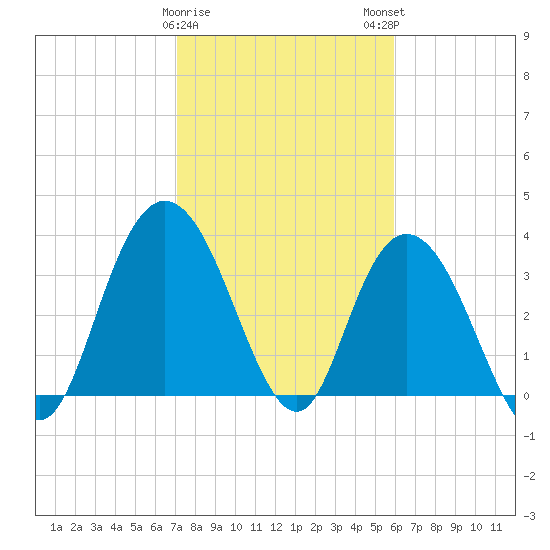 Cedar Island tide chart for Thursday, February 8, 2024