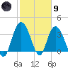 Cedar Island tide chart for Friday, February 9, 2024