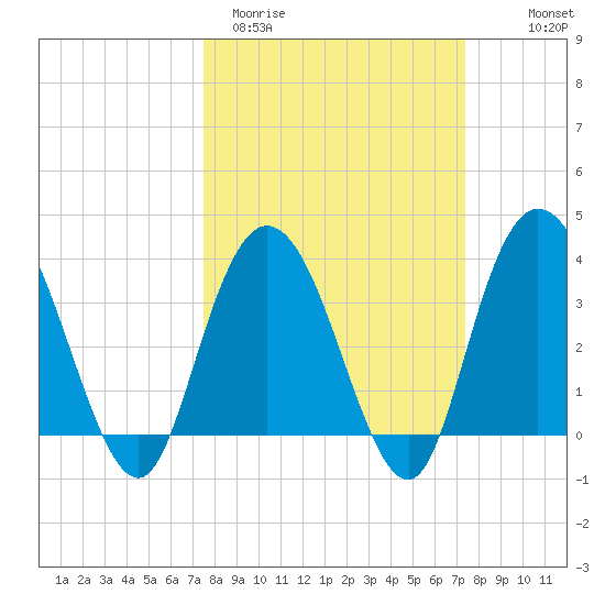 Cedar Island tide chart for Tuesday, March 12, 2024